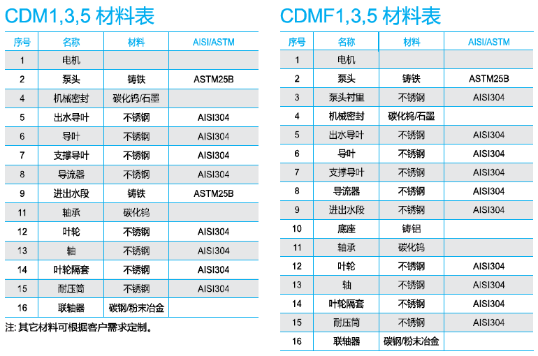 南方CDM1、3、5系列材料表